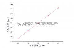 放電源強度對TEV信號的影響