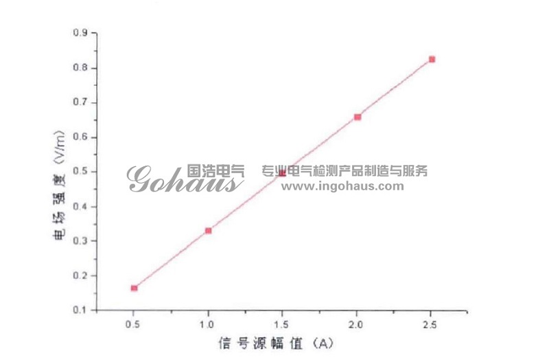 放電信號源輻值與TEV信號強度關系