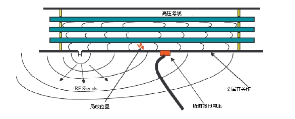 開關柜內局部放電產生的電磁波信號的傳播及感應