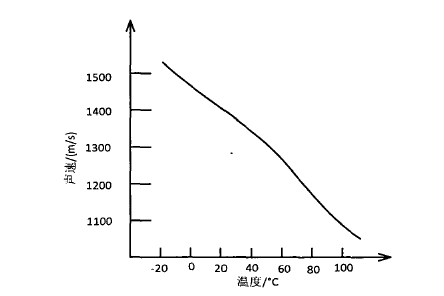 礦物油中超聲波傳播速度與溫度變化的曲線(xiàn)