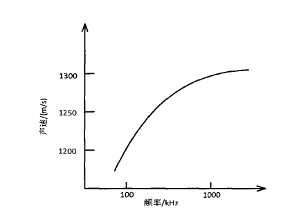 礦物油中超聲波傳播速度與頻率變化的曲線(xiàn)