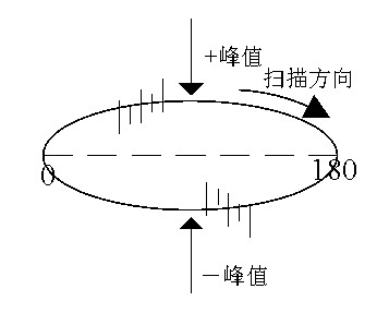 橢圓時基顯示典型放電