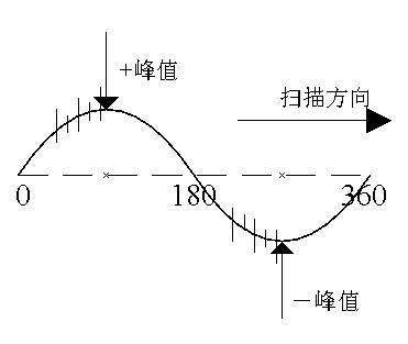 正弦時基顯示典型放電