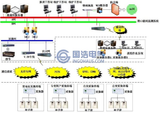 智能化電網(wǎng)