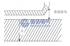 局部放電的類(lèi)型及形成機(jī)理