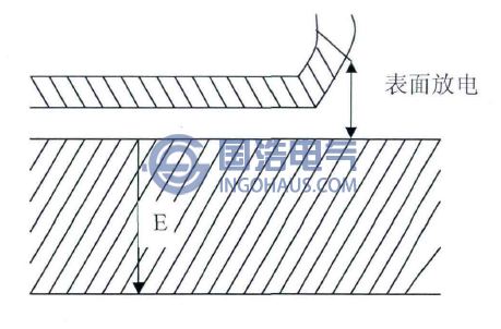 出現(xiàn)在介質(zhì)表面的局部放電