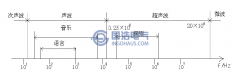 超聲波及其物理性質(zhì)