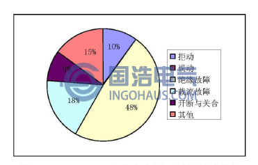 1992-2002年廣東電網(wǎng)開關(guān)柜故障統(tǒng)計