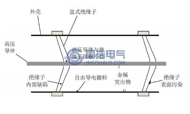 組合電器內(nèi)部可能出現(xiàn)的缺陷類型