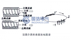 沿面介質的表面放電簡介