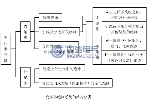 變壓器絕緣系統(tǒng)的結(jié)構(gòu)分類