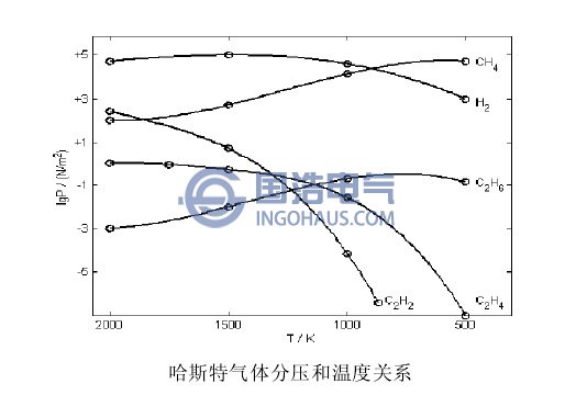 哈斯特氣體分壓和溫度關(guān)系