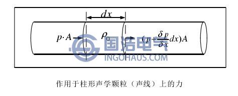 作用于柱形聲學顆粒（聲線）上的力