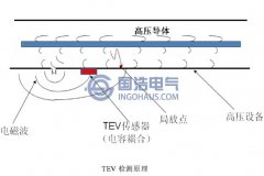 帶電局放檢測原理-暫態(tài)地電壓法