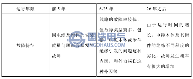 故障類型