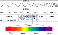 紫外線檢測法