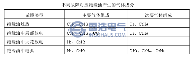 不同故障對應絕緣油產生的氣體成分