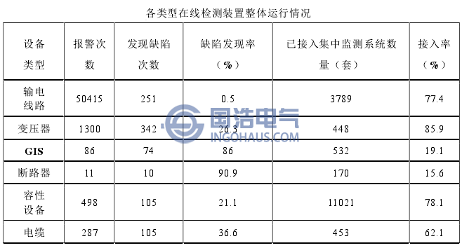 各類型在線檢測裝置整體運行情況