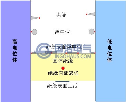 導致設(shè)備局部放電的因素