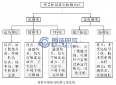 開關(guān)柜局放之電檢測(cè)法