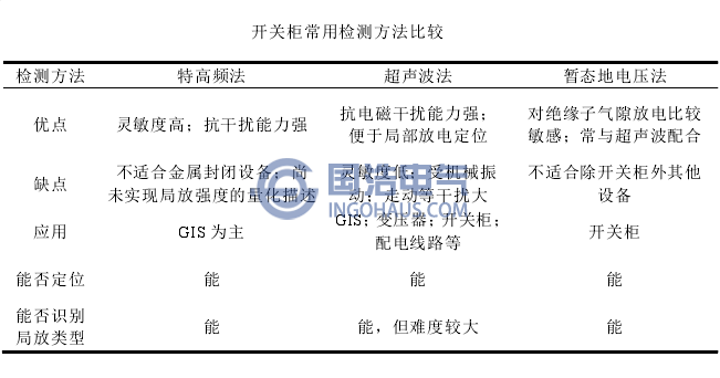 開關柜常用檢測方法比較