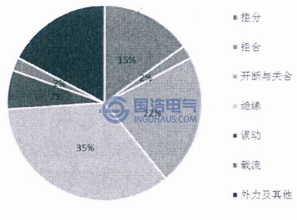 2004年高壓開關(guān)設(shè)備事故按類型分布統(tǒng)計