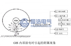 GIS局部放電檢測研究現(xiàn)狀（一）