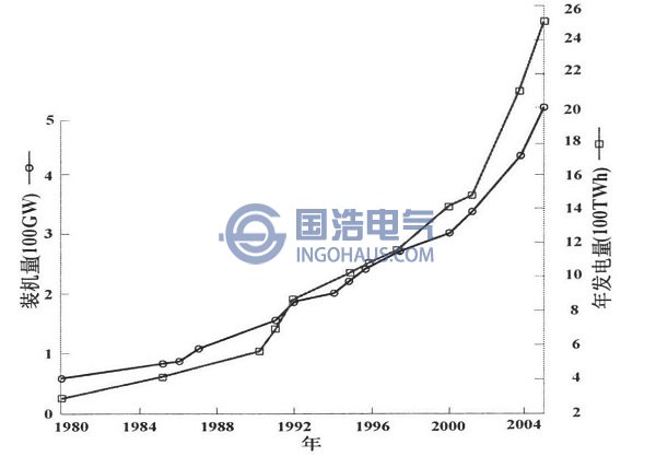 中國電力工業(yè)發(fā)展統(tǒng)計