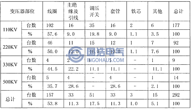 1990年到1994年變壓器事故統計