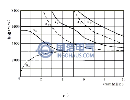 相速度和波群速度與頻率的關(guān)系1