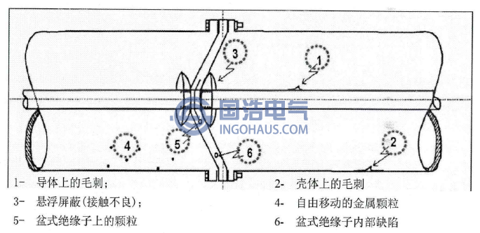 GIS設(shè)備缺陷示意圖