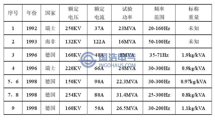 國外部分用于高壓電纜現(xiàn)場試驗的ACRF系統(tǒng)