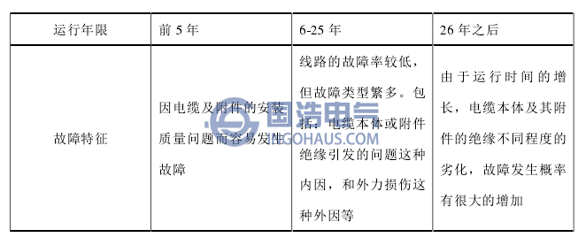 故障類型