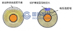 交聯(lián)聚乙烯電力電纜局部放電機理