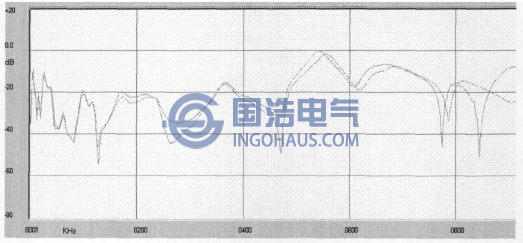 變壓器鐵芯接地狀態(tài)對(duì)繞組頻響曲線的影響