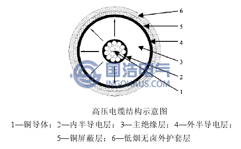 高壓電纜結(jié)構(gòu)示意圖