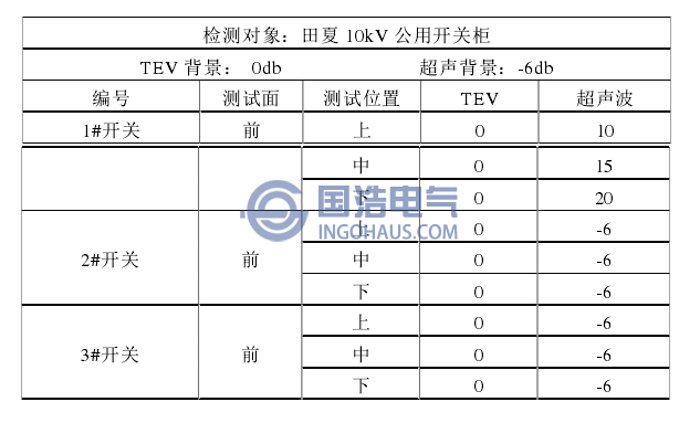 檢測數(shù)據(jù)