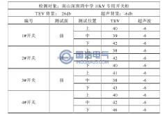 南山深圳灣中學10kV專用開關柜局部放電檢測