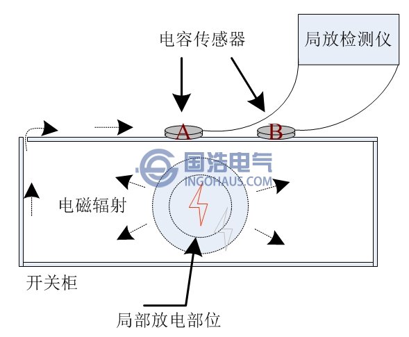 局部放電儀的暫態(tài)地電壓定位法使用原理