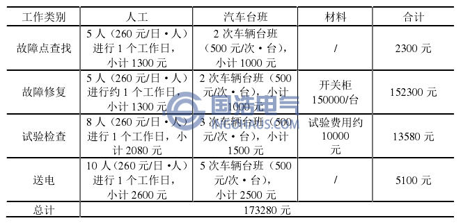 修復(fù)故障平均需要組織的人力物力費(fèi)用清單