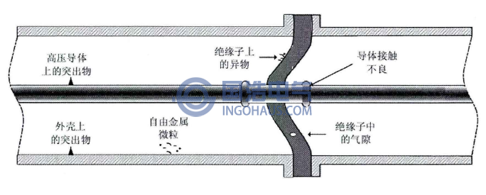 GIS中典型絕緣缺陷示意圖