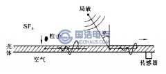 GIS局部放電測(cè)量方法之超聲波測(cè)量法