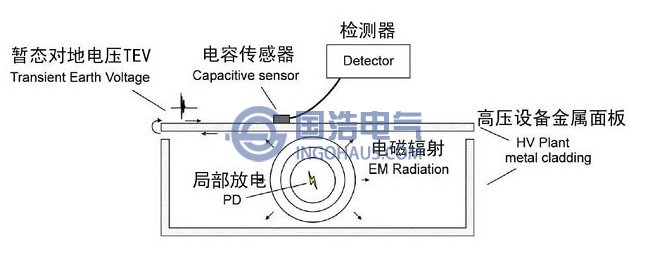 高壓柜局部放電測量方法