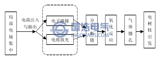 電樹枝引發(fā)的基本過程