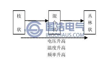 電樹枝形態(tài)與外施應(yīng)力之間的關(guān)系