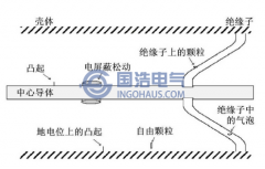 GIS設(shè)備內(nèi)部缺陷的主要類型