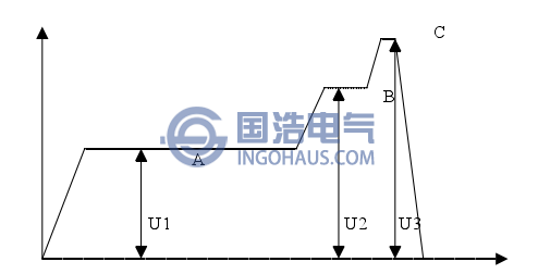 特高壓GIS裝置交流耐壓和局部放電試驗(yàn)施加電壓程序圖